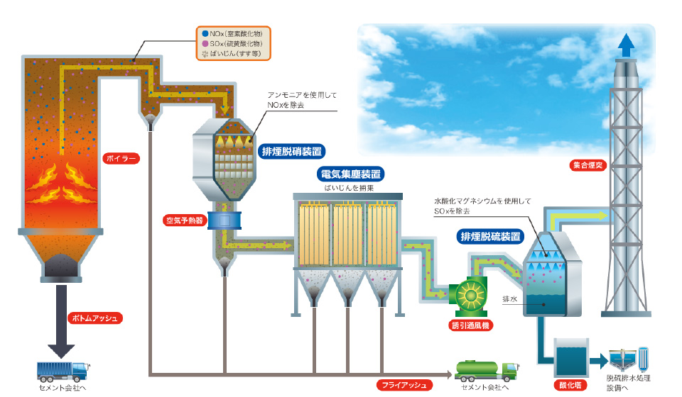 ばい煙処理フロー