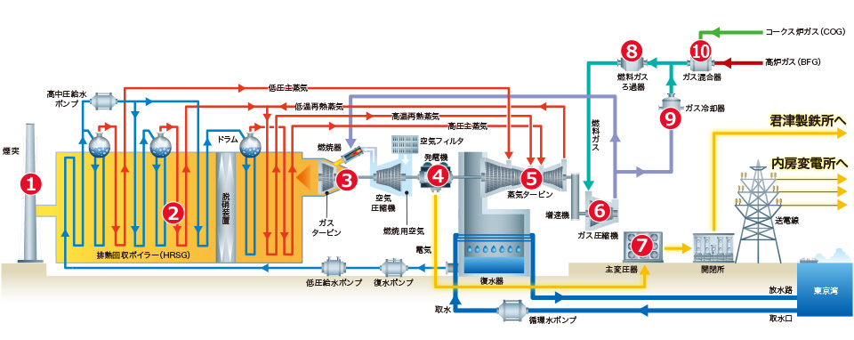 5号発電設備