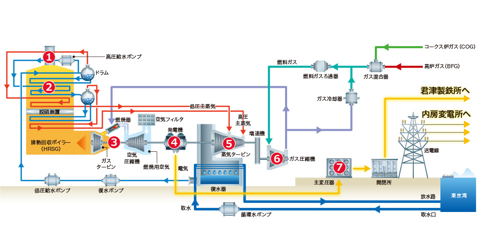 6号発電設備